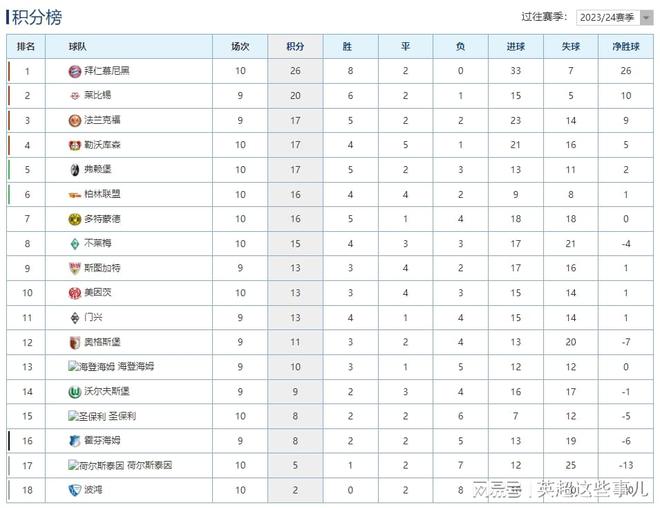 德甲榜：拜仁勝6分領跑，勒沃庫森平局多落后。