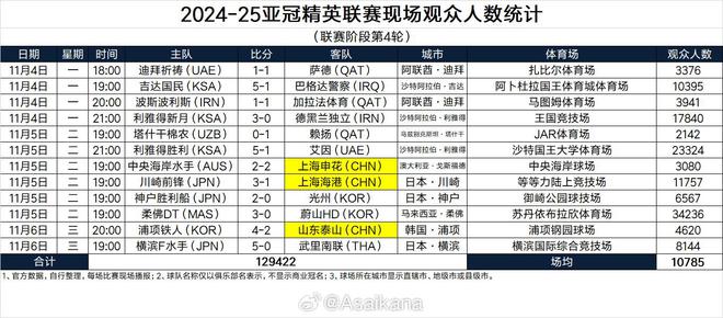 亞冠精英聯(lián)賽，柔焦主場觀眾超3萬4奪冠，利雅得勝利次之。