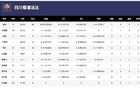 WCBA揭幕戰(zhàn)，四川勝江蘇，韓旭18分，外援戴維斯35分。