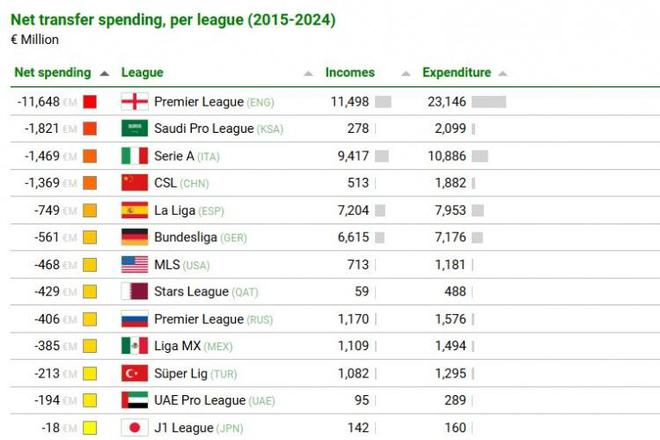 近十年轉(zhuǎn)會(huì)支出榜：英超領(lǐng)跑，沙特聯(lián)次之，中超居第四，共花費(fèi)116億歐。