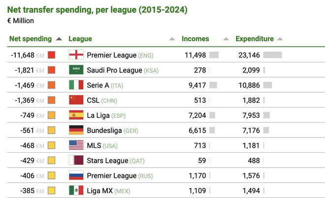 近十年轉(zhuǎn)會(huì)支出榜：英超居首，中超位列第四，凈支出116億歐