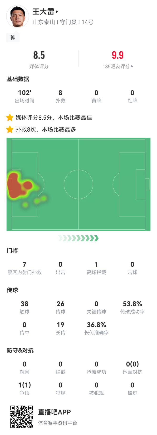 王大雷，35歲，賽季第45戰(zhàn)，8撲+多次解圍！靠他！