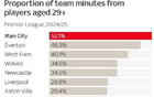 陣容老化問(wèn)題？曼城29歲+球員占比高居英超榜首，切爾西無(wú)此現(xiàn)象。
