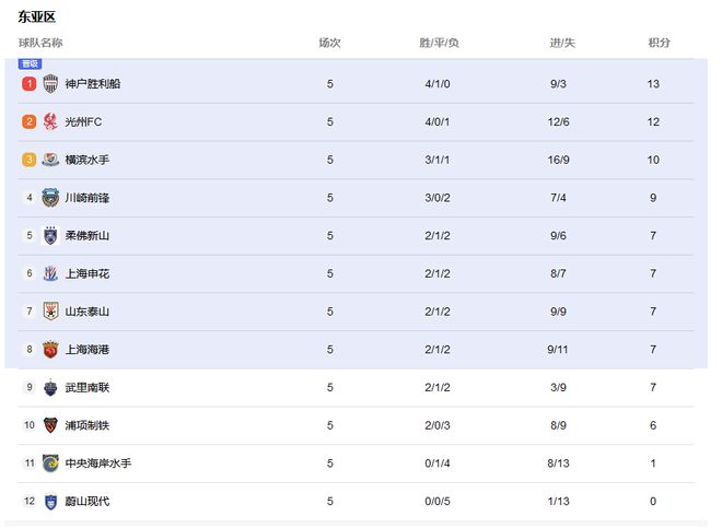 亞冠排名：申花負(fù)光州，中超并列，日職領(lǐng)跑