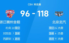 CBA戰(zhàn)報：杰曼周琦得分高，北汽大勝浙江。