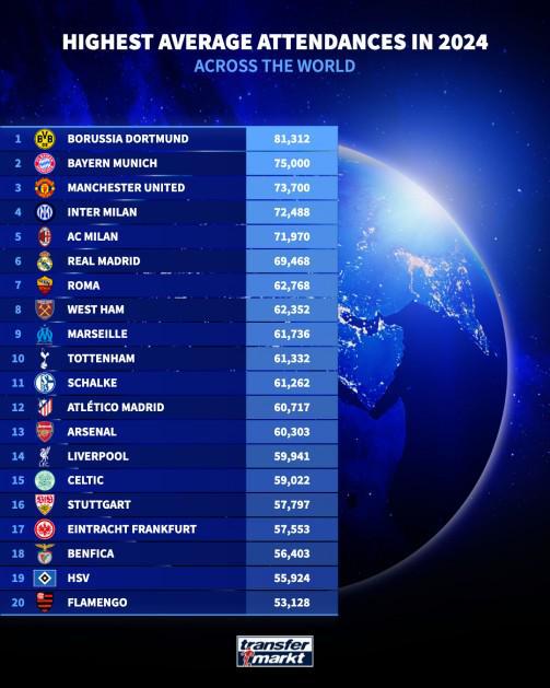 2024全球俱樂部上座榜：多特領(lǐng)跑，拜仁第二，曼聯(lián)第三，觀眾超8.1萬