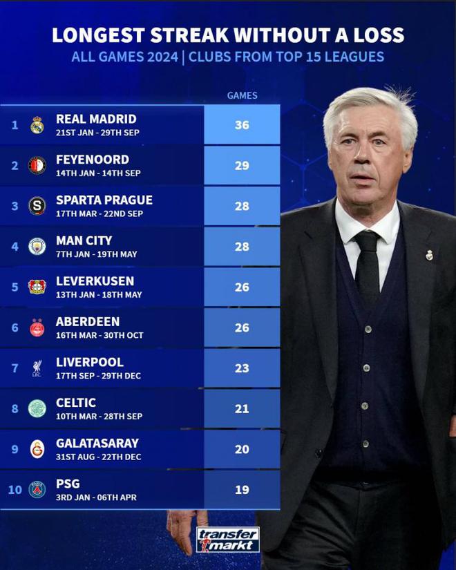 2024年不敗榜：皇馬36場領(lǐng)跑，費(fèi)耶諾德29場，曼城28場