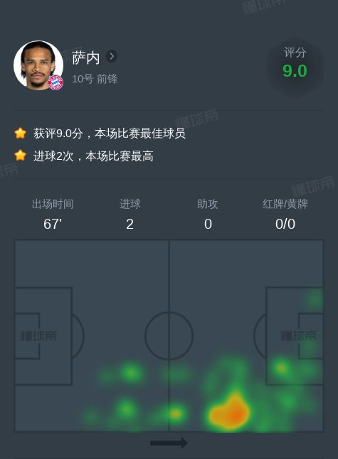 薩內(nèi)對(duì)霍芬海姆全場(chǎng)：2球2助攻