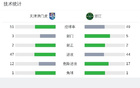 津門虎勝浙江，哈達斯烏龍，王弗建功。