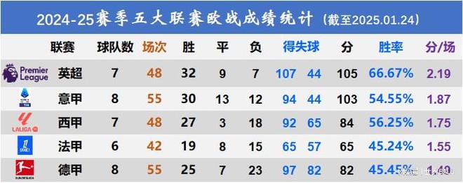 2024-25賽季五大聯(lián)賽歐戰(zhàn)成績：英超獨(dú)領(lǐng)風(fēng)騷，意德并列。