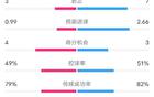 伯茅斯0-2利浦，射門14-19，射正3-7，控球率略低。