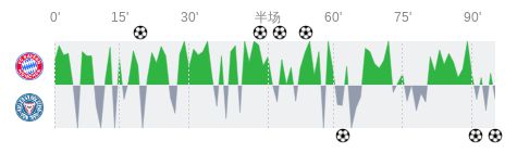 拜仁慕尼黑VS基爾，全場(chǎng)射門29-10，射正12-6。