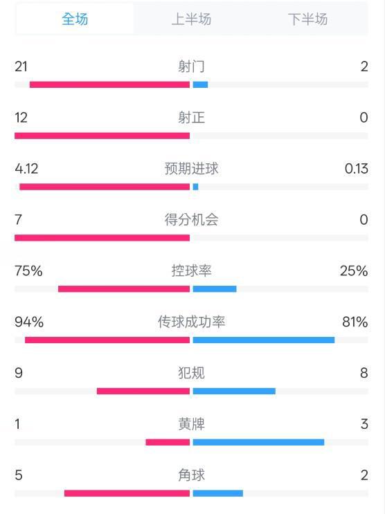 拜仁3-0勝不萊梅，射門優(yōu)勢(shì)明顯，控球率高達(dá)75%。