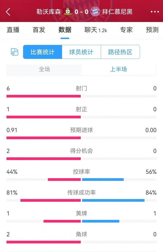 拜仁0射門，藥廠6次射門，半場(chǎng)碾壓！