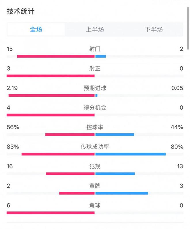 藥廠拜仁0-0全場(chǎng)數(shù)據(jù)：射門15比2，射正3無(wú)，得分機(jī)會(huì)4無(wú)。