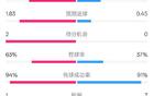 皇馬勝赫羅納，射門15-6，控球63%