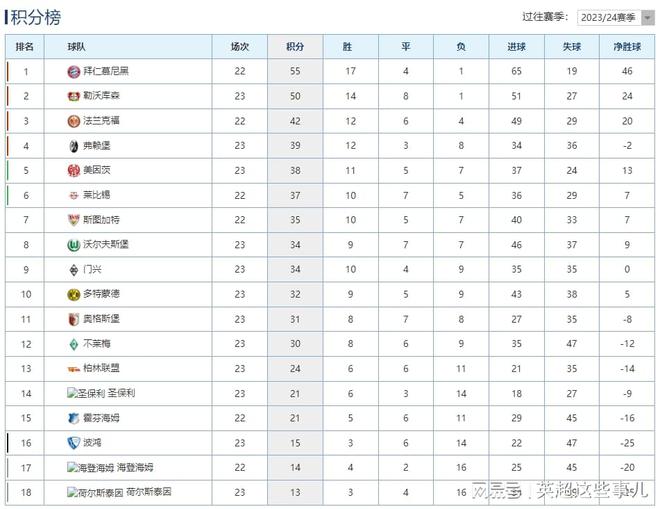 德甲榜：勒客負拜仁5分差，多特主場大勝6球。