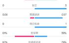 皇社曼聯(lián)半場(chǎng)0射正，控球率61%對(duì)39%，射門數(shù)3-7。