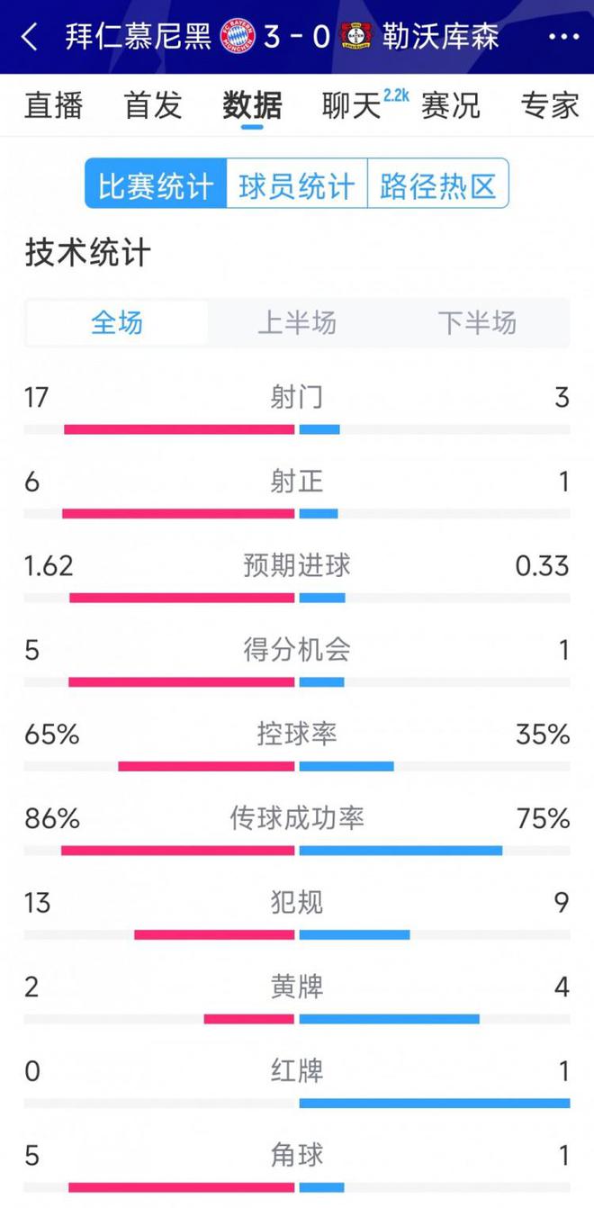 拜仁3-0勝勒沃庫(kù)森，全場(chǎng)數(shù)據(jù)碾壓，射門17比3，射正6比1。