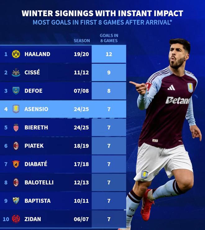 德轉(zhuǎn)：冬窗新援前8場進(jìn)球，哈蘭德12球領(lǐng)跑，阿森西奧亦在列。