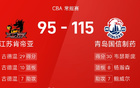 CBA：威龐30分，古德溫29分，青島大勝江蘇。